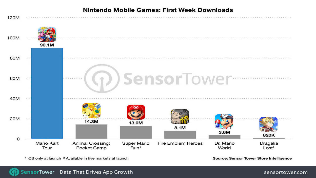 Le succès de Mario Kart Tour parfaitement illustré