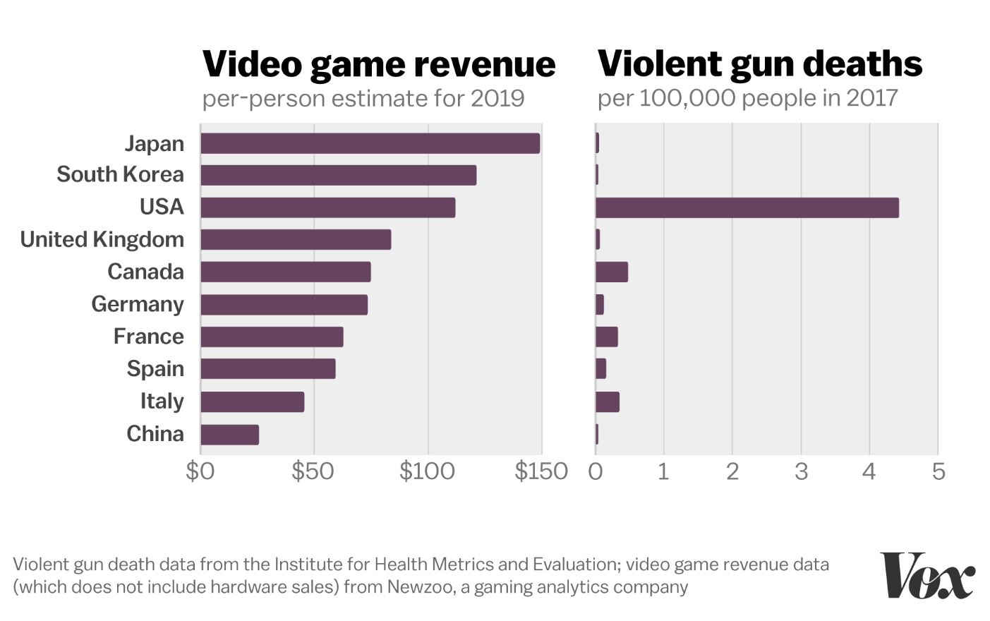 fusillade gain sur le jeu vidéo et tuerie par arme à feu
